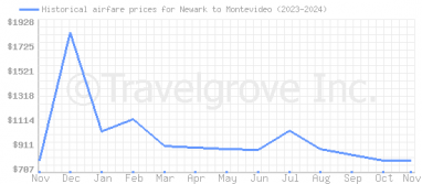 Price overview for flights from Newark to Montevideo