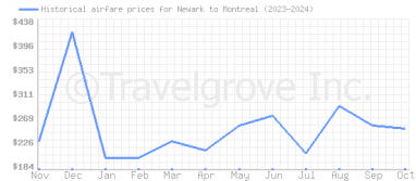 Price overview for flights from Newark to Montreal