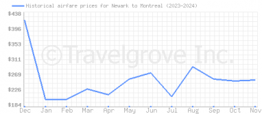 Price overview for flights from Newark to Montreal