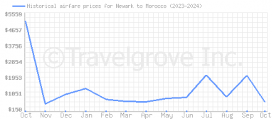 Price overview for flights from Newark to Morocco