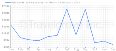 Price overview for flights from Newark to Morocco