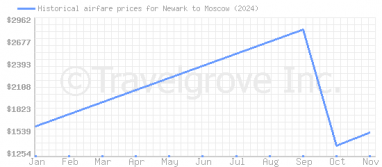 Price overview for flights from Newark to Moscow