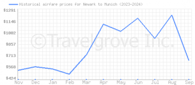 Price overview for flights from Newark to Munich