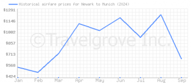 Price overview for flights from Newark to Munich