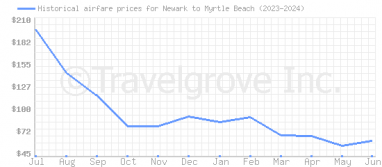 Price overview for flights from Newark to Myrtle Beach