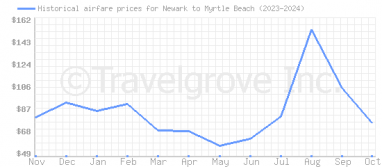 Price overview for flights from Newark to Myrtle Beach