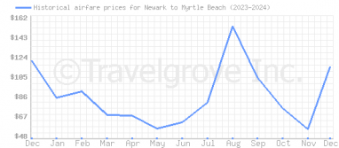 Price overview for flights from Newark to Myrtle Beach