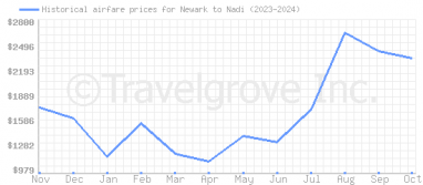 Price overview for flights from Newark to Nadi