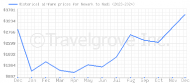 Price overview for flights from Newark to Nadi