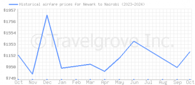 Price overview for flights from Newark to Nairobi