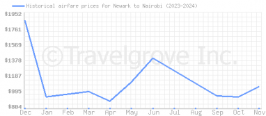 Price overview for flights from Newark to Nairobi