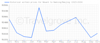 Price overview for flights from Newark to Nanking/Nanjing