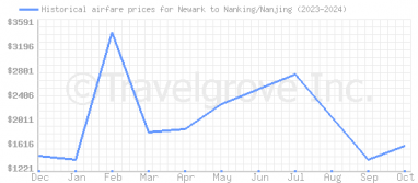 Price overview for flights from Newark to Nanking/Nanjing