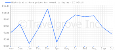 Price overview for flights from Newark to Naples