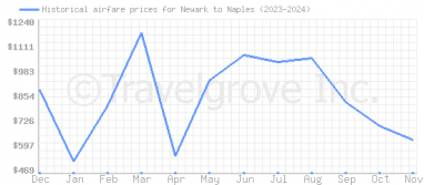 Price overview for flights from Newark to Naples