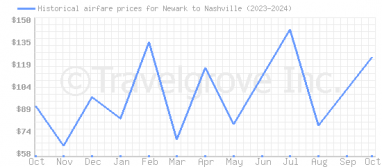 Price overview for flights from Newark to Nashville