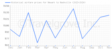 Price overview for flights from Newark to Nashville