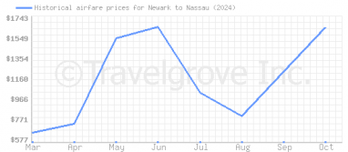 Price overview for flights from Newark to Nassau