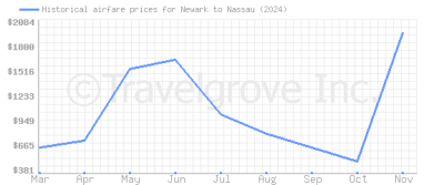 Price overview for flights from Newark to Nassau