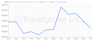 Price overview for flights from Newark to Nepal