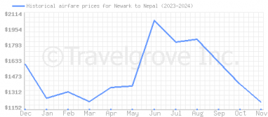 Price overview for flights from Newark to Nepal