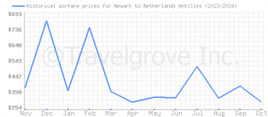 Price overview for flights from Newark to Netherlands Antilles