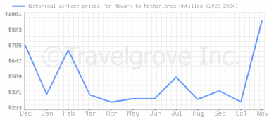 Price overview for flights from Newark to Netherlands Antilles