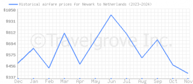 Price overview for flights from Newark to Netherlands