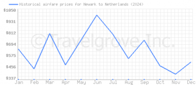 Price overview for flights from Newark to Netherlands