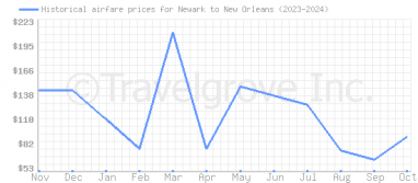 Price overview for flights from Newark to New Orleans