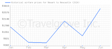 Price overview for flights from Newark to Newcastle
