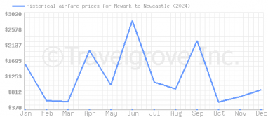 Price overview for flights from Newark to Newcastle