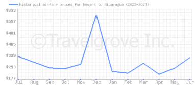 Price overview for flights from Newark to Nicaragua