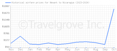 Price overview for flights from Newark to Nicaragua