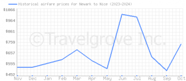 Price overview for flights from Newark to Nice