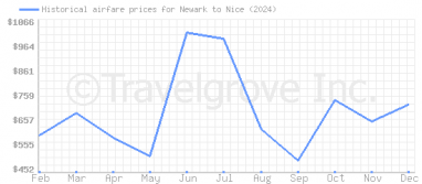 Price overview for flights from Newark to Nice