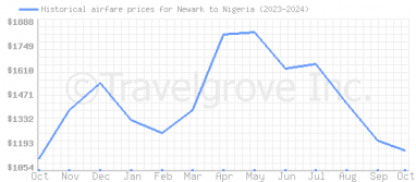 Price overview for flights from Newark to Nigeria