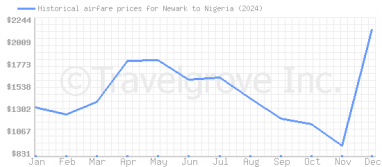 Price overview for flights from Newark to Nigeria