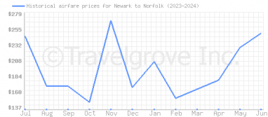 Price overview for flights from Newark to Norfolk