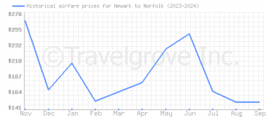 Price overview for flights from Newark to Norfolk