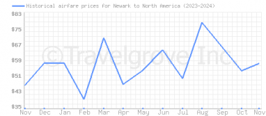 Price overview for flights from Newark to North America