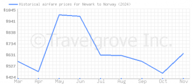 Price overview for flights from Newark to Norway