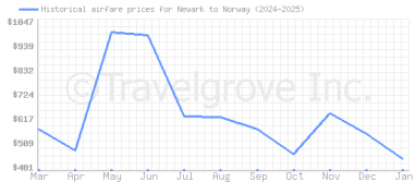 Price overview for flights from Newark to Norway