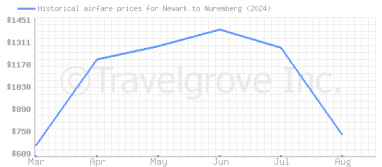 Price overview for flights from Newark to Nuremberg