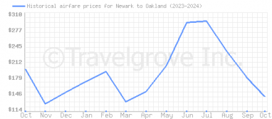 Price overview for flights from Newark to Oakland