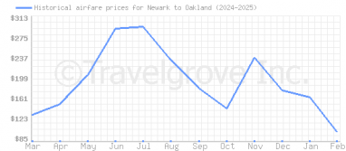 Price overview for flights from Newark to Oakland