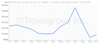 Price overview for flights from Newark to Oceania and Australasia