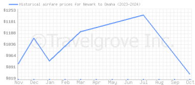 Price overview for flights from Newark to Omaha