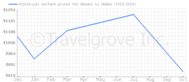 Price overview for flights from Newark to Omaha