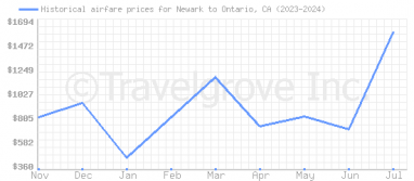 Price overview for flights from Newark to Ontario, CA